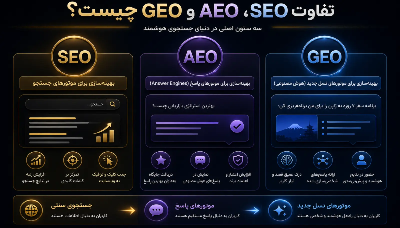 تفاوت SEO، AEO و GEO چیست؟ مقایسه کامل سه نسل سئو